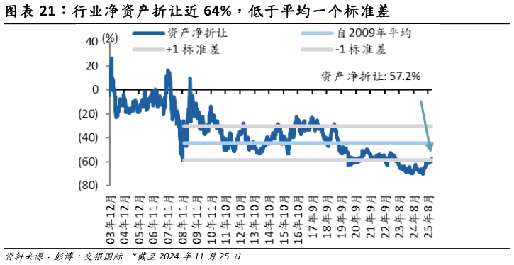 咨询下各位行业净资产折让近 64%，低于平均一个标准差