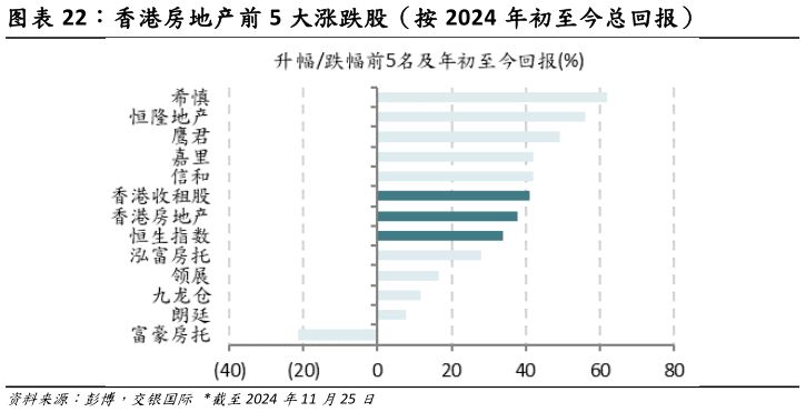 怎样理解香港房地产前 5 大涨跌股（按 2024 年初至今总回报）