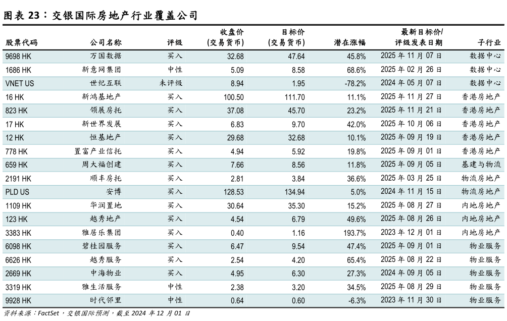 如何解释交银国际房地产行业覆盖公司
