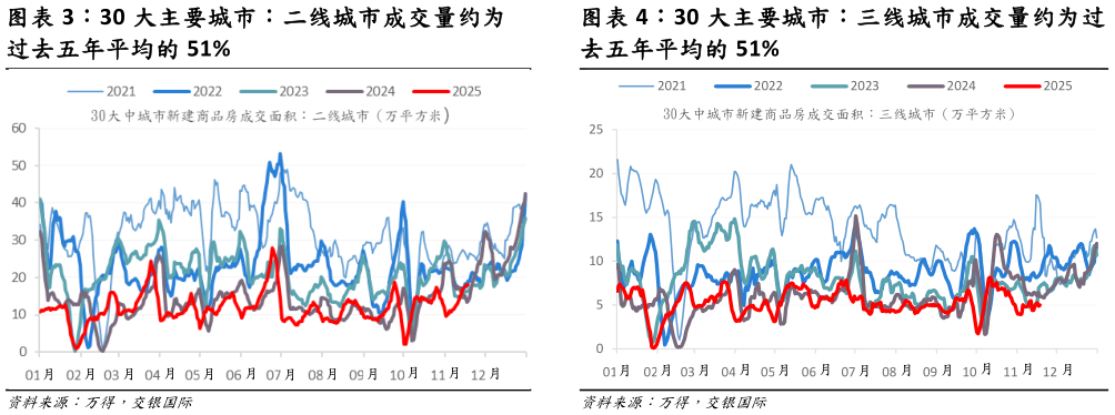 如何解释30 大主要城市：三线城市成交量约为过