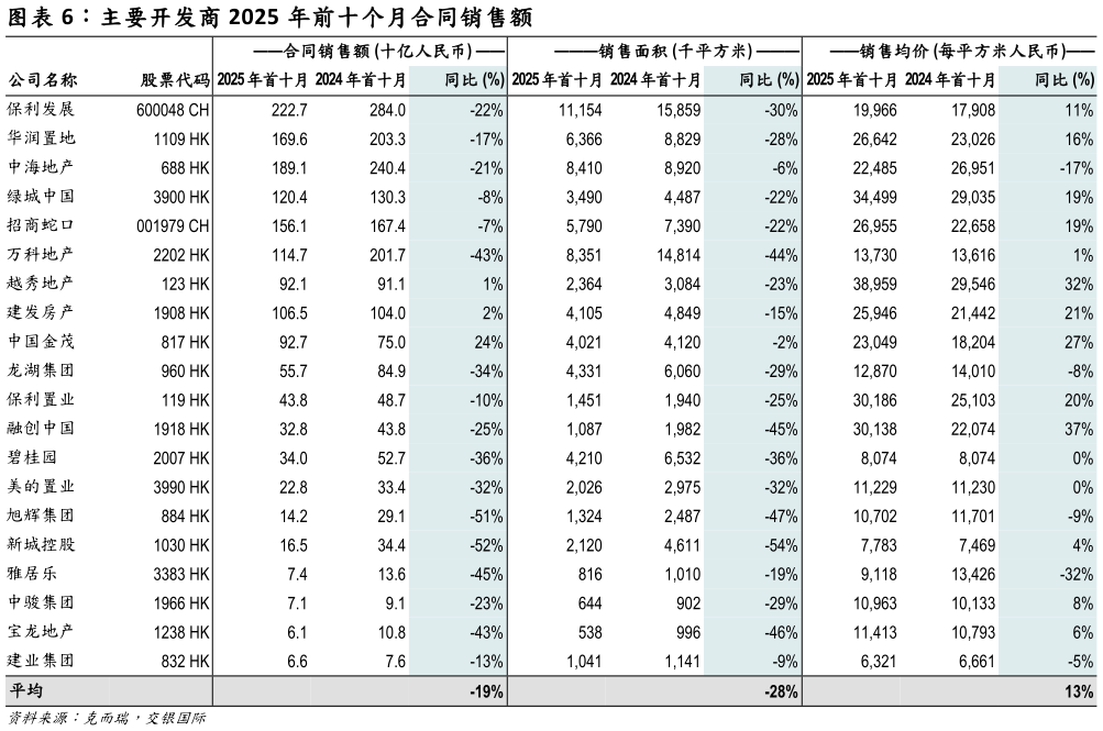 想问下各位网友主要开发商 2025 年前十个月合同销售额