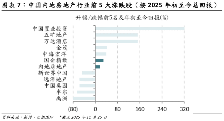 咨询下各位中国内地房地产行业前 5 大涨跌股（按 2025 年初至今总回报）
