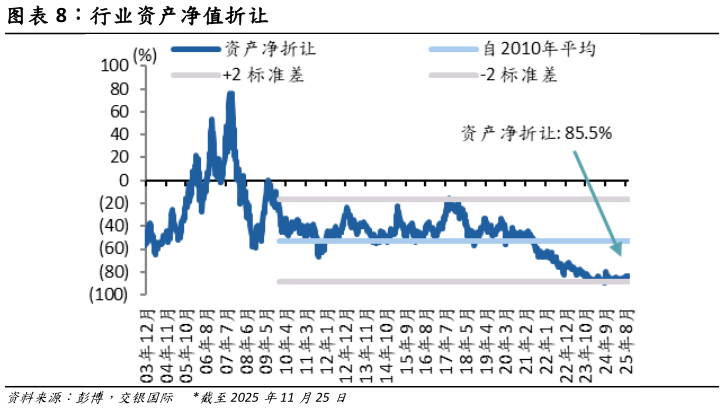 咨询大家行业资产净值折让