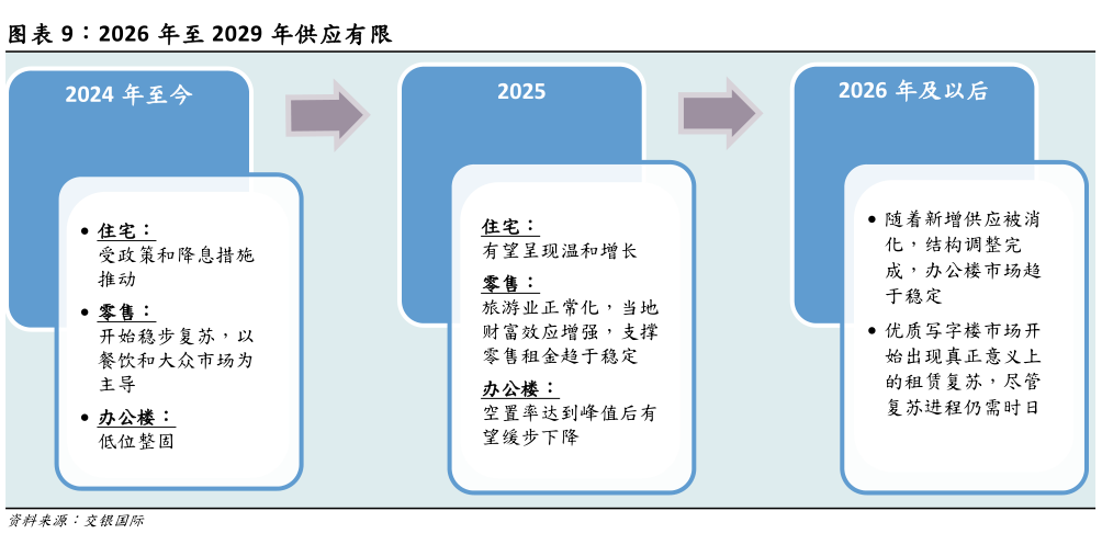 如何了解2026 年至 2029 年供应有限