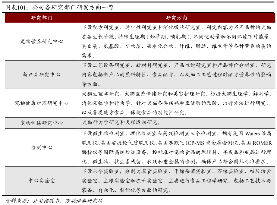 谁知道公司各研究部门研发方向一览