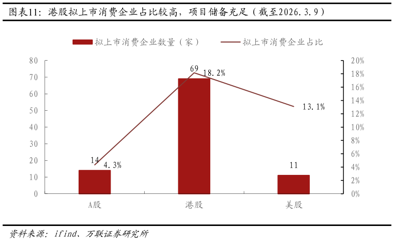 咨询大家港股拟上市消费企业占比较高，项目储备充足（截至2026.3.9）