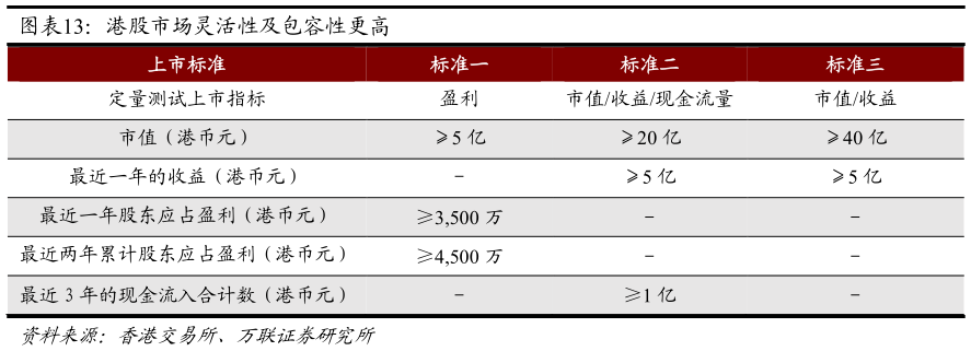 如何才能港股市场灵活性及包容性更高