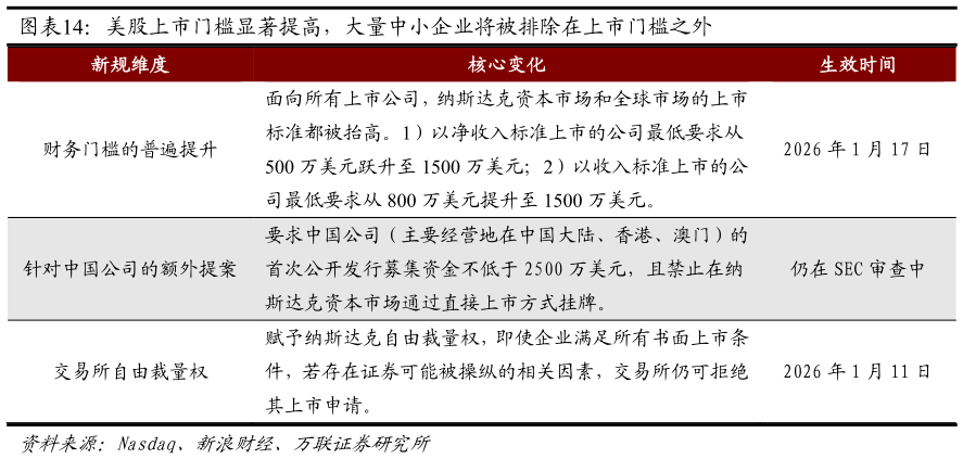 一起讨论下美股上市门槛显著提高，大量中小企业将被排除在上市门槛之外