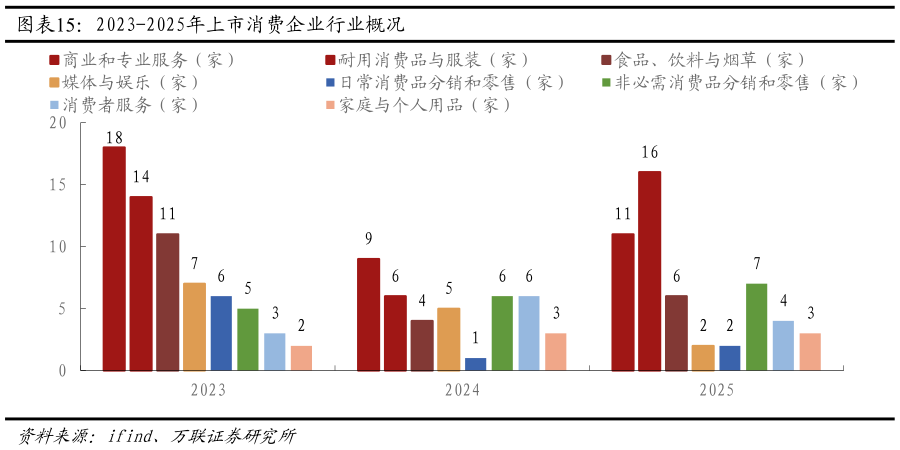 如何了解2023-2025年上市消费企业行业概况
