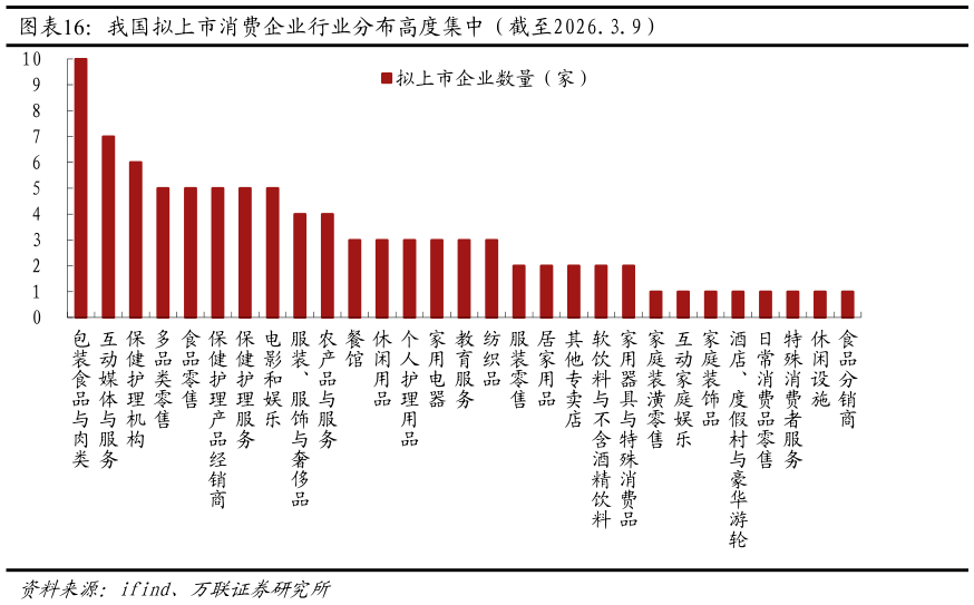 咨询大家我国拟上市消费企业行业分布高度集中（截至2026.3.9） 