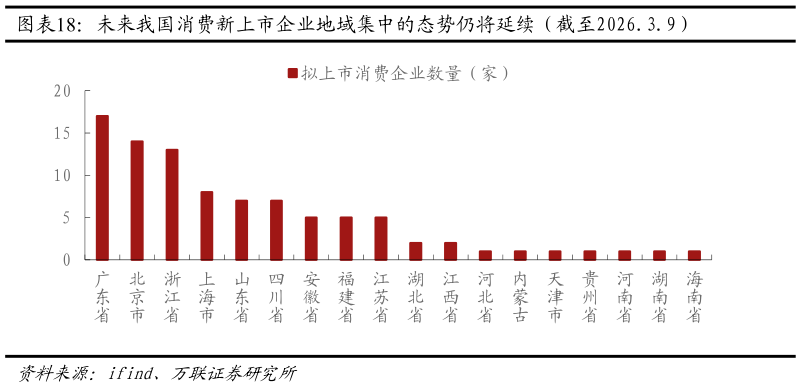 咨询下各位未来我国消费新上市企业地域集中的态势仍将延续（截至2026.3.9）