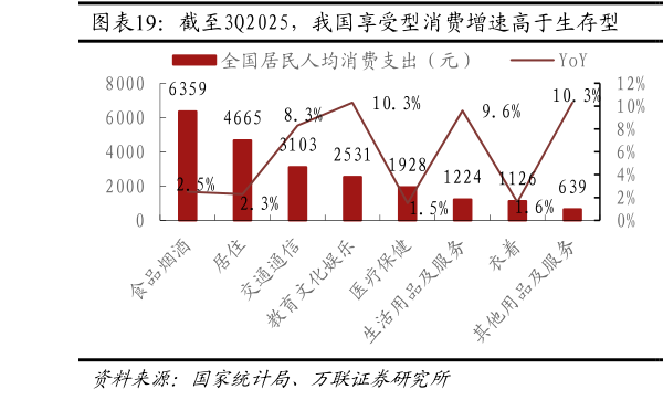 如何了解截至3Q2025，我国享受型消费增速高于生存型  我国情绪经济市场规模扩张迅速