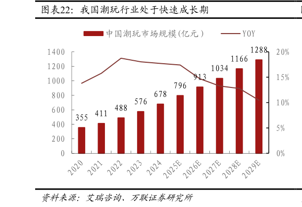 想问下各位网友我国潮玩行业处于快速成长期