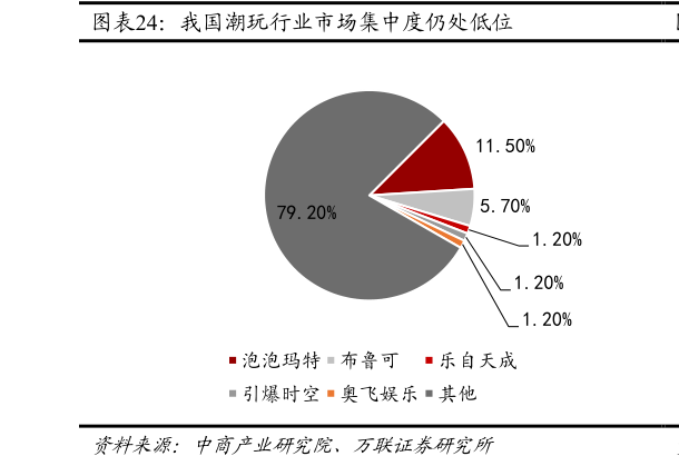 怎样理解我国潮玩行业市场集中度仍处低位