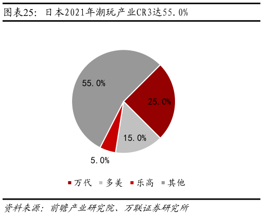 谁能回答日本2021年潮玩产业CR3达55.0%