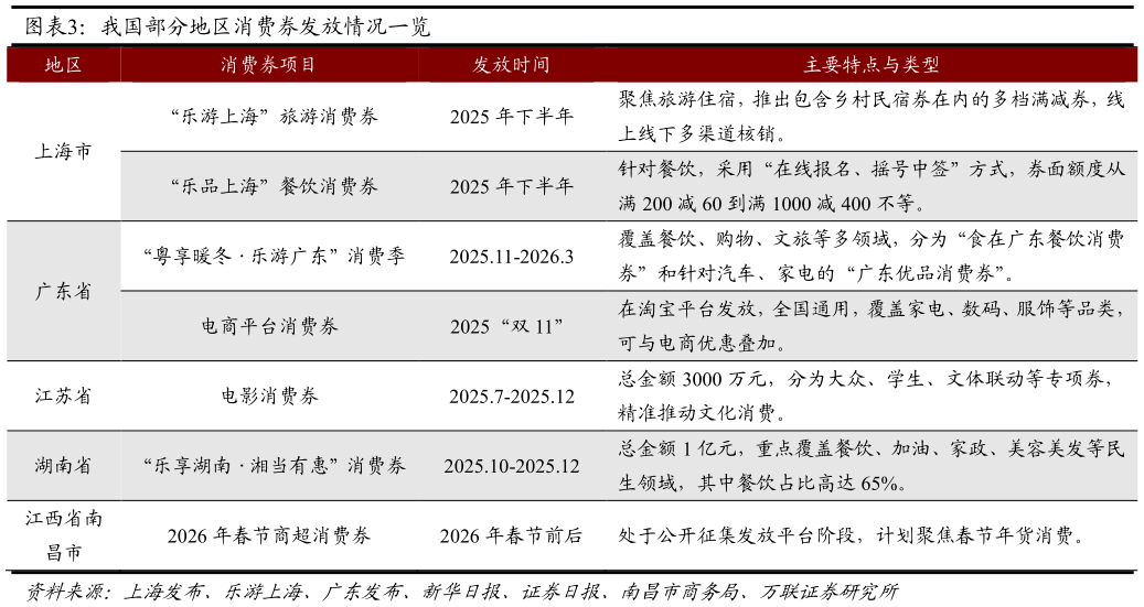 咨询大家我国部分地区消费券发放情况一览