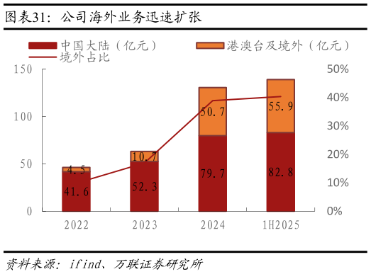 想关注一下公司海外业务迅速扩张