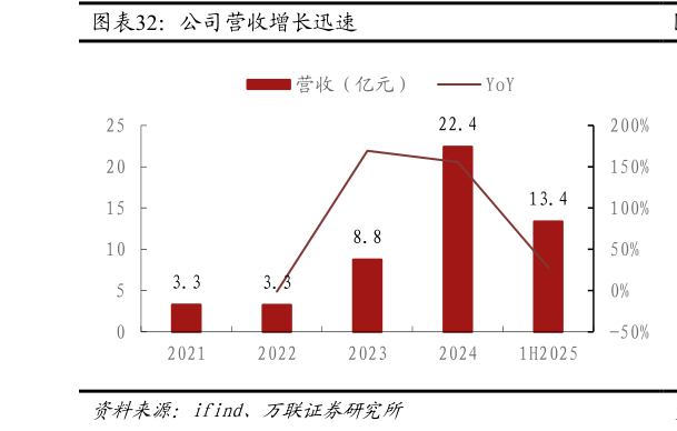 怎样理解公司营收增长迅速