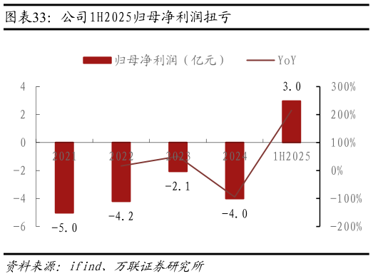 请问一下公司1H2025归母净利润扭亏