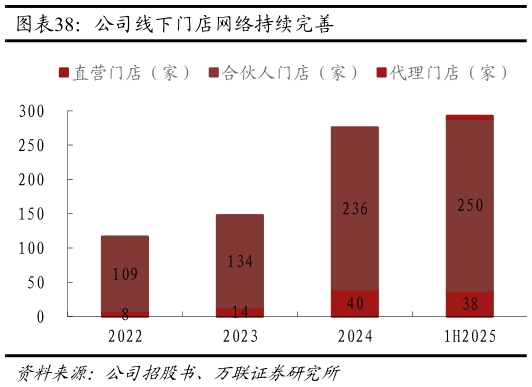 各位网友请教一下公司线下门店网络持续完善