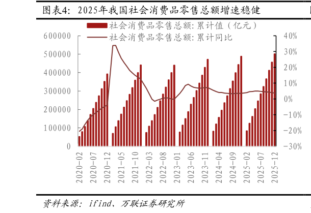 如何解释2025年我国社会消费品零售总额增速稳健