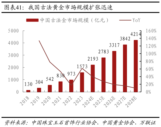 请问一下我国古法黄金市场规模扩张迅速