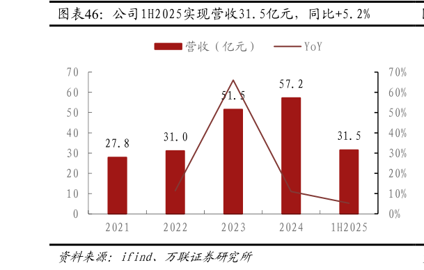 怎样理解公司1H2025实现营收31.5亿元，同比5.2%