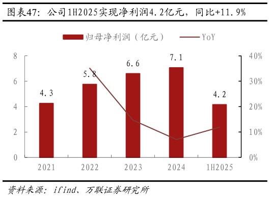 如何了解公司1H2025实现净利润4.2亿元，同比11.9%