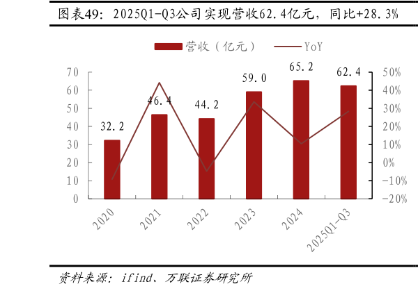 我想了解一下2025Q1-Q3公司实现营收62.4亿元，同比28.3%  时尚珠宝传统黄金双轮驱动公司业绩成长