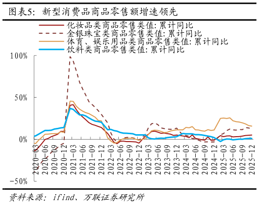 请问一下新型消费品商品零售额增速领先