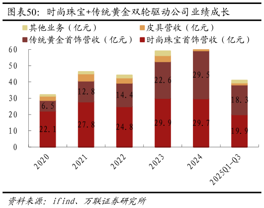 想问下各位网友时尚珠宝传统黄金双轮驱动公司业绩成长