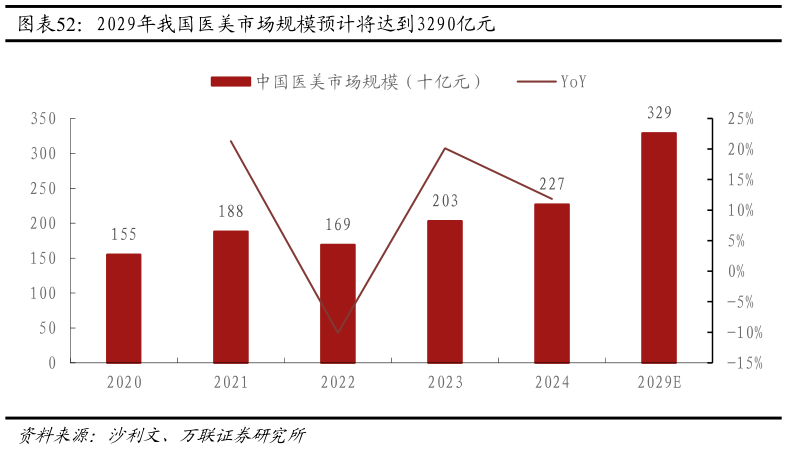 咨询下各位2029年我国医美市场规模预计将达到3290亿元