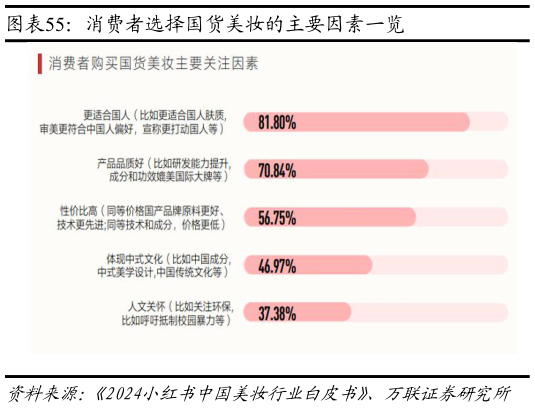 想关注一下消费者选择国货美妆的主要因素一览