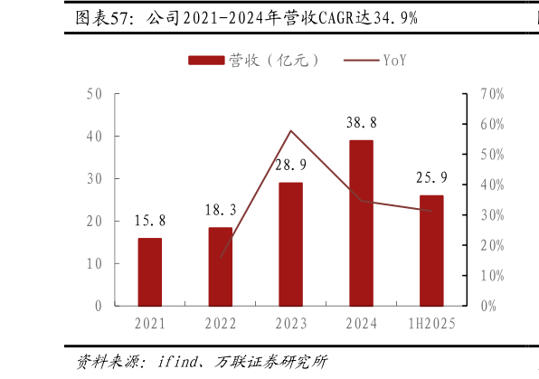 想关注一下公司2021-2024年营收CAGR达34.9%
