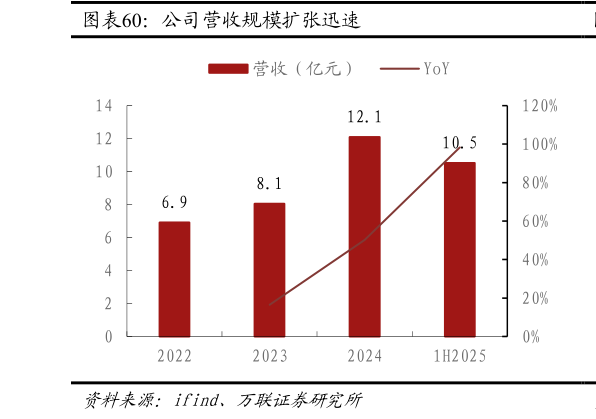 我想了解一下公司营收规模扩张迅速