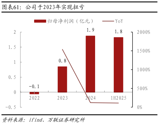 谁知道公司于2023年实现扭亏