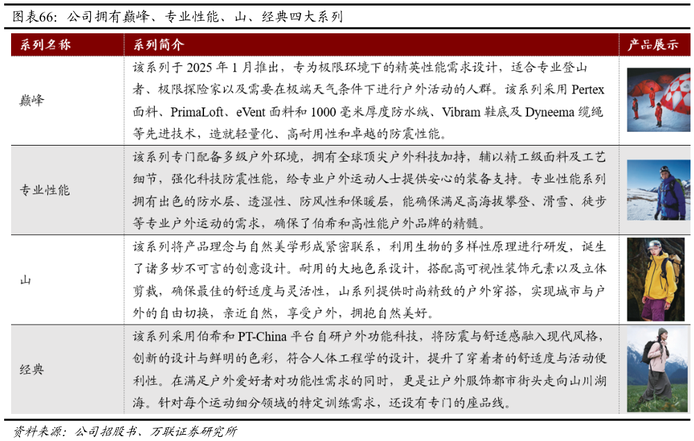 怎样理解公司拥有巅峰、专业性能、山、经典四大系列