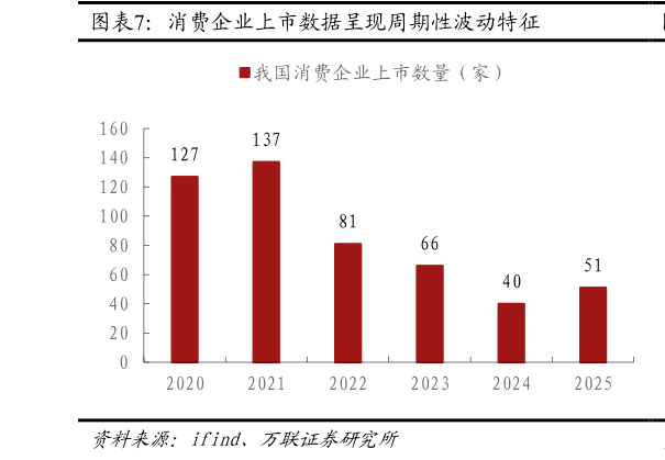 如何看待消费企业上市数据呈现周期性波动特征