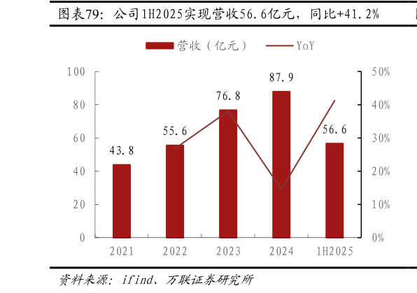 如何看待公司1H2025实现营收56.6亿元，同比41.2%
