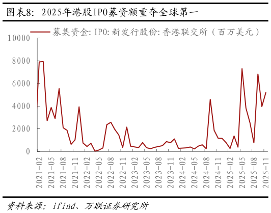 想关注一下2025年港股IPO募资额重夺全球第一