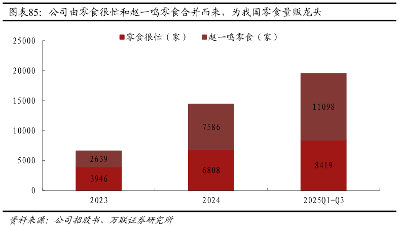 怎样理解公司由零食很忙和赵一鸣零食合并而来，为我国零食量贩龙头