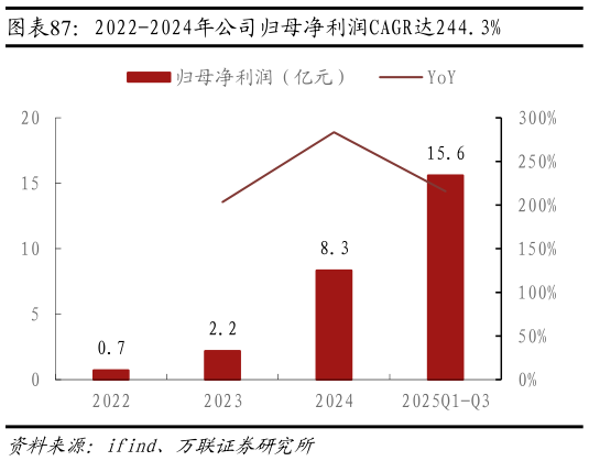 咨询下各位2022-2024年公司归母净利润CAGR达244.3%