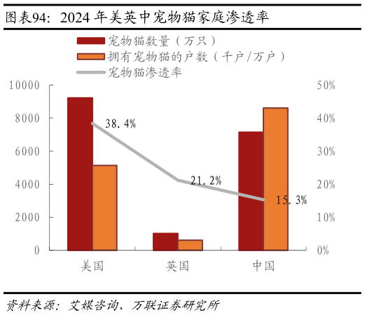 如何了解2024 年美英中宠物猫家庭渗透率