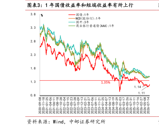 如何解释1 年国债收益率和短端收益率有所上行
