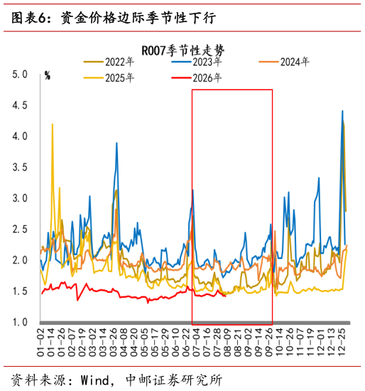 咨询大家资金价格边际季节性下行