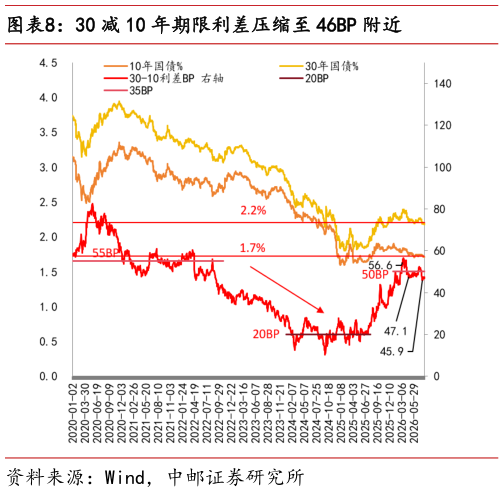 如何了解30 减 10 年期限利差压缩至 46BP 附近