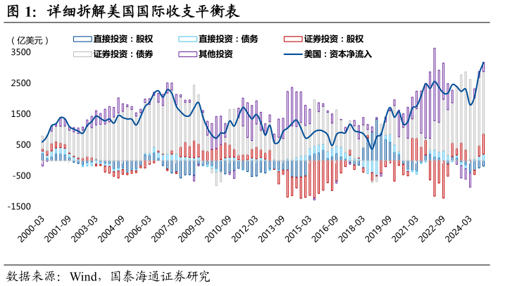 请问一下详细拆解美国国际收支平衡表?