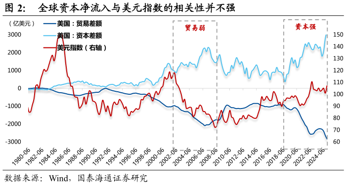 请问一下全球资本净流入与美元指数的相关性并不强?