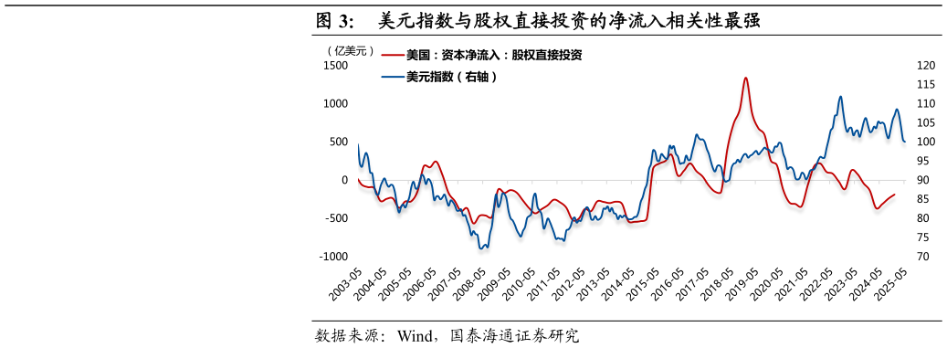 怎样理解美元指数与股权直接投资的净流入相关性最强?