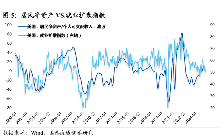 如何了解居民净资产 VS.就业扩散指数?